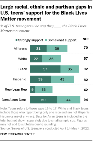 A bar chart showing large racial, ethnic and partisan gaps in U.S. teens’ support for the Black Lives Matter movement