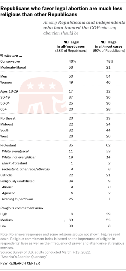 A table showing that Republicans who favor legal abortion are much less religious than other Republicans
