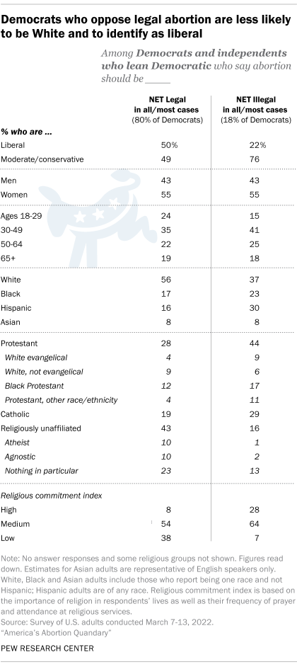 A table showing that Democrats who oppose legal abortion are less likely to be White and to identify as liberal