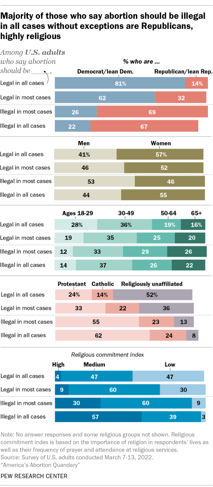 A bar chart showing that highly religious Americans account for a majority of those who say abortion should be illegal in all or most cases, without exception