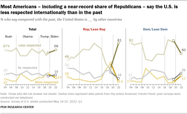 A line graph showing that most Americans – including a near-record share of Republicans – say the U.S. is less respected internationally than in the past