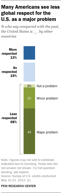 A bar chart showing that many Americans see less global respect for the U.S. as a major problem