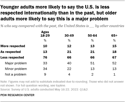 A table showing that younger adults more likely to say the U.S. is less respected internationally than in the past, but older adults more likely to say this is a major problem