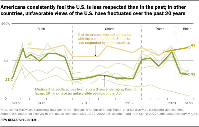 A line graph showing that Americans consistently feel the U.S. is less respected than in the past; in other countries, unfavorable views of the U.S. have fluctuated over the past 20 years