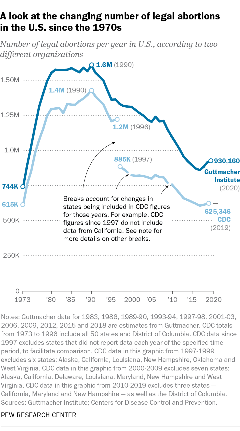 Abortion in the U.S. What the data says Pew Research Center