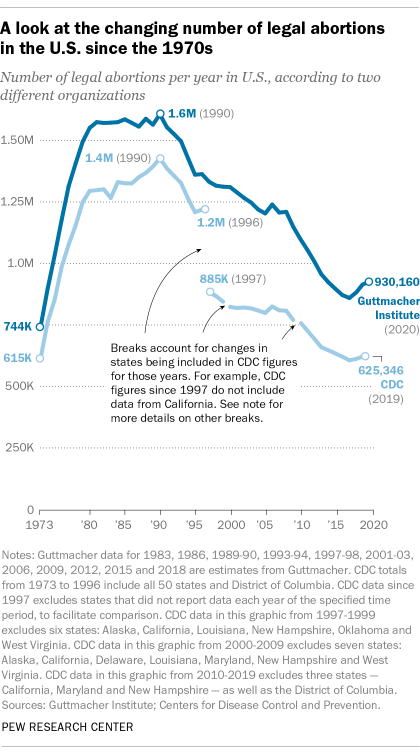 A line graph showing the changing number of legal abortions in the U.S. since the 1970s
