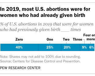 A bar chart showing that in 2019, most U.S. abortions were for women who had already given birth