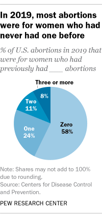 A pie chart showing that in 2019, most abortions were for women who had never had one before