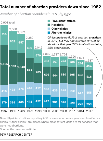 A bar chart showing that the total number of abortion providers is down since 1982