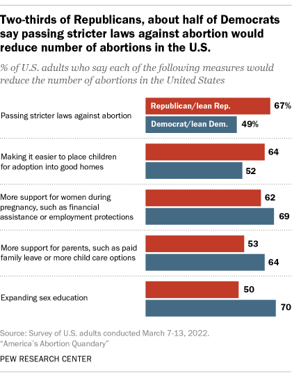 A bar chart showing that two-thirds of Republicans and about half of Democrats say passing stricter laws against abortion would reduce number of abortions in the U.S.