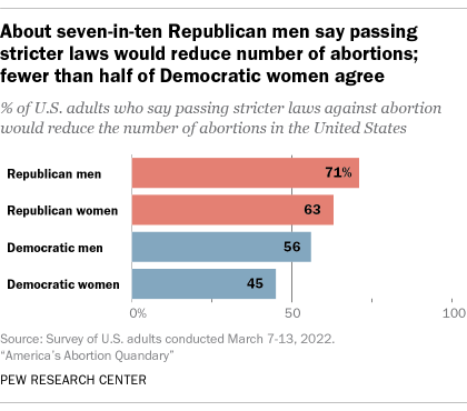 A bar chart showing that about seven-in-ten Republican men say passing stricter laws would reduce the number of abortions; fewer than half of Democratic women agree