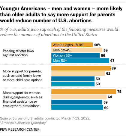 A bar chart showing that younger Americans – men and women – are more likely than older adults to say more support for parents would reduce the number of abortions in U.S.
