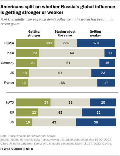 A bar chart showing that Americans are split on whether Russia’s global influence is getting stronger or weaker