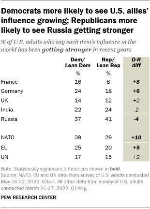 Table showing Democrats likely to see US allies' influence grow;  Republicans are likely to see Russia getting stronger