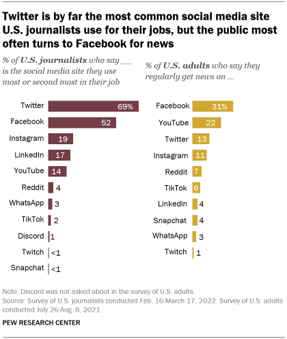 A bar chart showing that Twitter is by far the most common social media site U.S. journalists use for their jobs, but the public most often turns to Facebook for news
