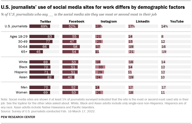 A bar chart showing that U.S. journalists’ use of social media sites for work differs by demographic factors