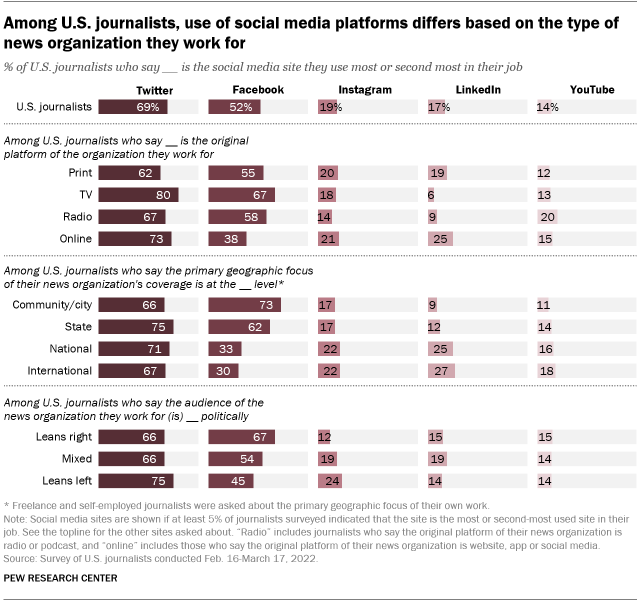 A bar chart showing that among U.S. journalists, the use of social media platforms differs based on the type of news organization they work for