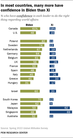 A bar chart showing that in most countries, many more have confidence in Biden than Xi