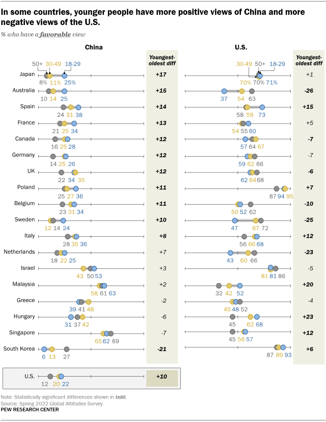 A chart showing that in some countries, younger people have more positive views of China and more negative views of the U.S.