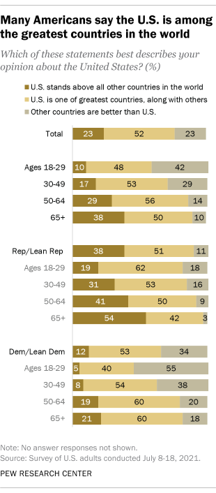 A bar chart showing that many Americans say the U.S. is among the greatest countries in the world