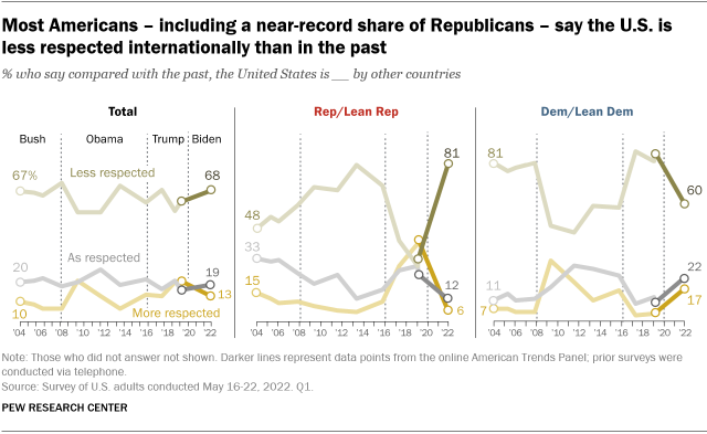 Un gráfico de líneas que muestra que la mayoría de los estadounidenses, incluida una proporción casi récord de republicanos, dice que EE. UU. es menos respetado internacionalmente que en el pasado.