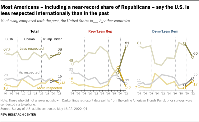 pesquisa prestígio EUA Pew Center Donald Trump Joe Biden 