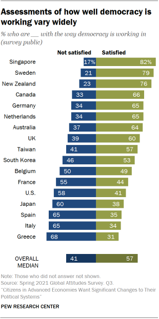 Un gráfico de barras que muestra que las evaluaciones de qué tan bien está funcionando la democracia varían ampliamente