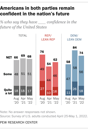 A bar chart showing that Americans in both parties remain confident in the nation’s future