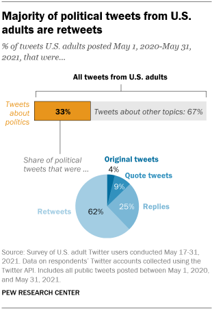 A chart showing that a majority of political tweets from U.S. adults are retweets