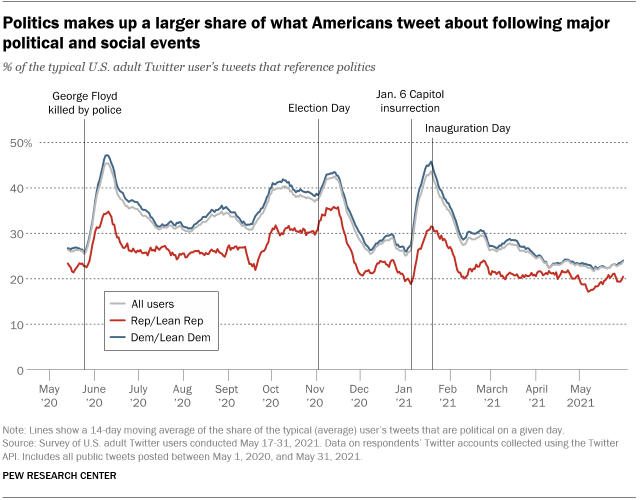 Ein Liniendiagramm, das zeigt, dass die Politik einen größeren Anteil dessen ausmacht, worüber Amerikaner nach wichtigen politischen und sozialen Ereignissen twittern