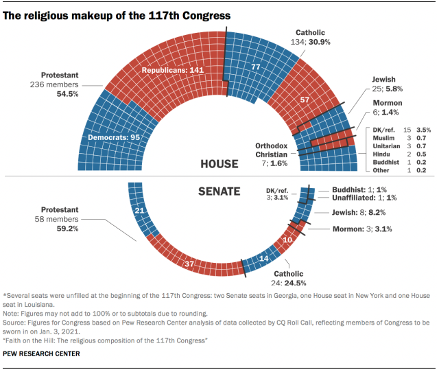 Graphic showing the religious makeup of the 117th US Congress