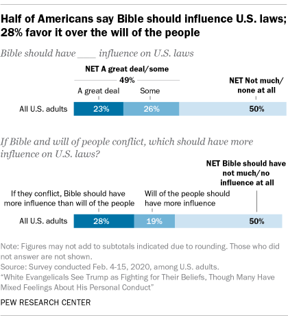 Bar chart showing that half of Americans say Bible should influence US laws, 28% favor it over the will of the people