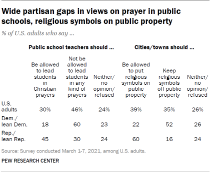 Table showing wide partisan gaps in views on prayer in public schools, religious symbols on public property