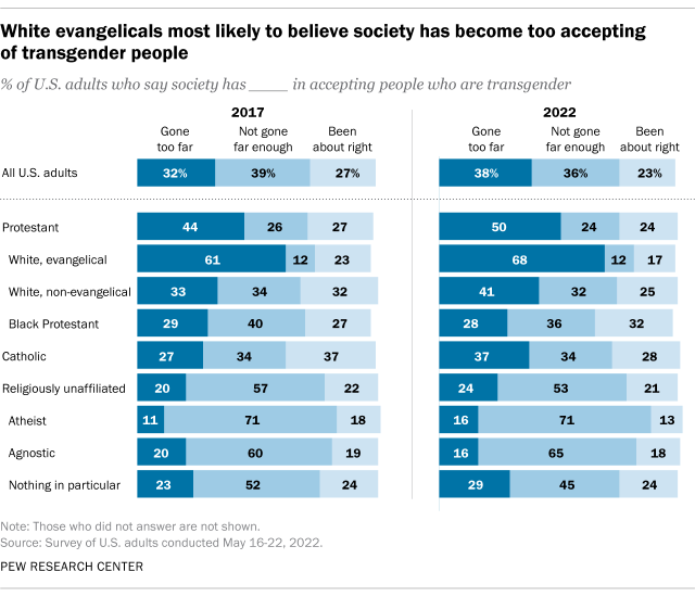 Bar chart showing White evangelicals most likely to believe society has become too accepting of transgender people