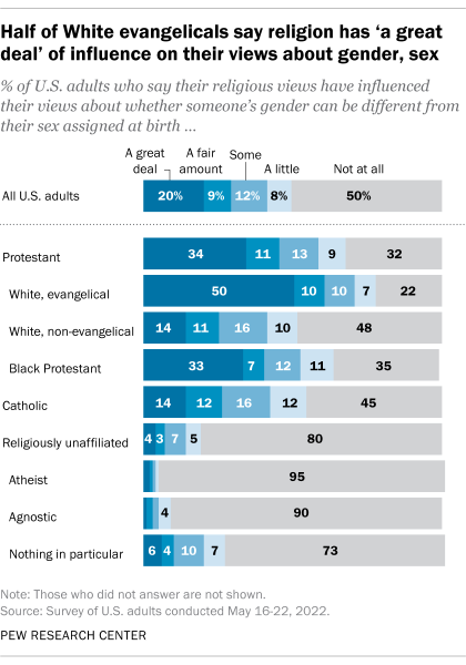 Bar chart showing half of White evangelicals say religion has 'a great deal' of influence on their views about gender, sex