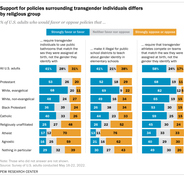 Bar chart showing support for policies surrounding transgender individuals differs by religious group