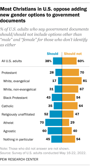 A bar chart showing that most Christians in the U.S. oppose adding new gender options to government documents