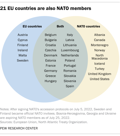 A Venn diagram showing that 21 EU countries are also NATO members
