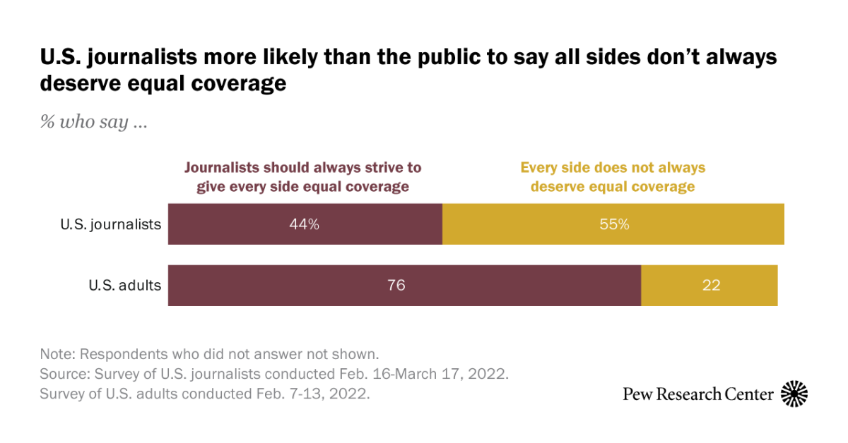 U.S. journalists differ from the public in their views of ‘bothsidesism’ in journalism