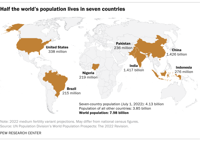 Un mapa que muestra que la mitad de la población mundial vive en siete países