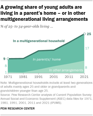 A line graph showing that a growing share of young adults are living in a parent’s home – or in other multigenerational living arrangements
