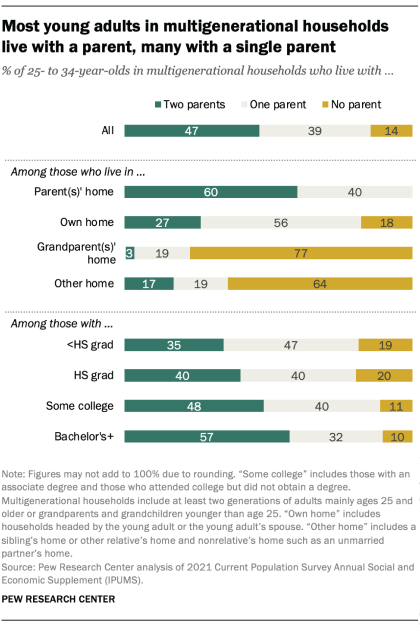 A bar chart showing that most young adults in multigenerational households live with a parent, many with a single parent