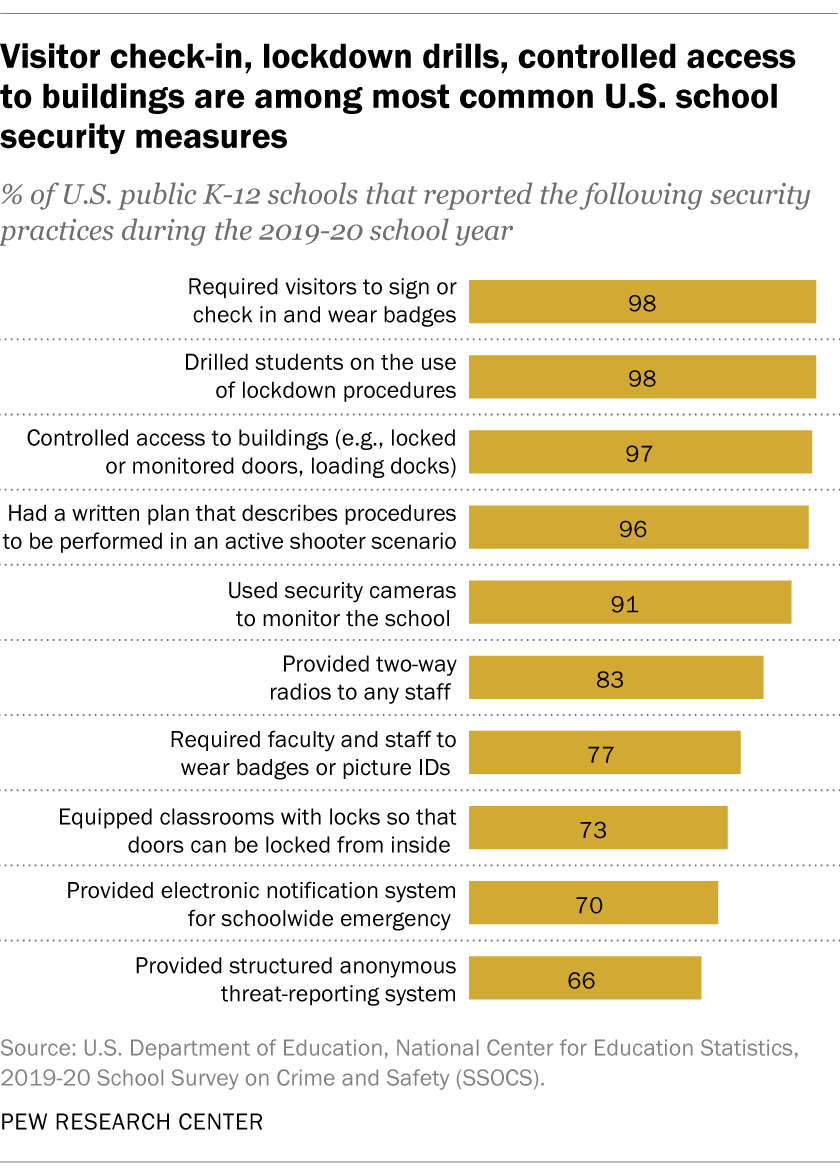 Schools tighten security, but measures differ by school type, region