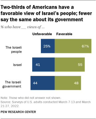 A bar chart showing that two-thirds of Americans have a favorable view of Israel’s people; fewer say the same about its government