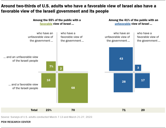 A chart showing that around two-thirds of U.S. adults who have a favorable view of Israel also have a favorable view of the Israeli government and its people