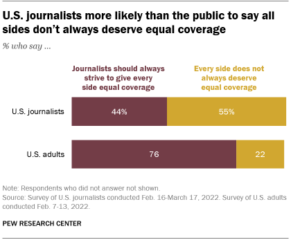 A bar chart showing that U.S. journalists are more likely than the public to say all sides don’t always deserve equal coverage