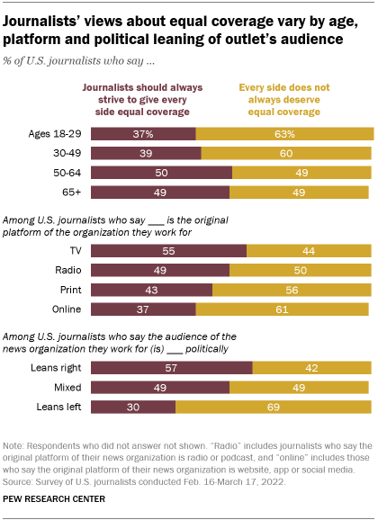 A bar chart showing that journalists’ views about equal coverage vary by age, platform and political leaning of outlet’s audience