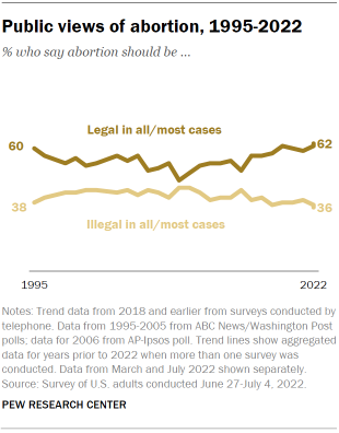 A line graph showing public views of abortion from 1995-2022
