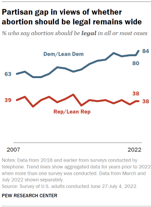 A line graph showing that the partisan gap in views of whether abortion should be legal remains wide