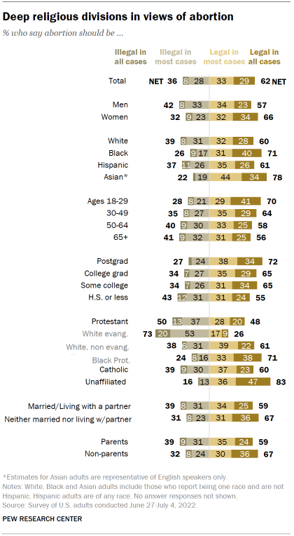A bar chart showing that there are deep religious divisions in views of abortion